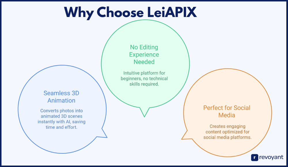 Why LeiAPIX Is the Best 3D Photo Animation Tool in 2025