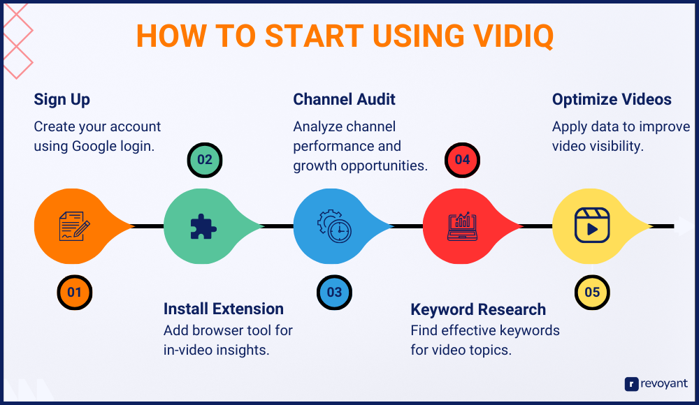 How to Start Using VidIQ: Setup, Extensions, and First Steps