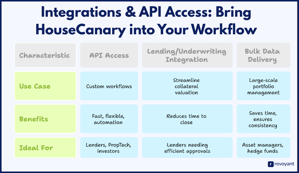 Integrations & API Access: Bring HouseCanary into Your Workflow