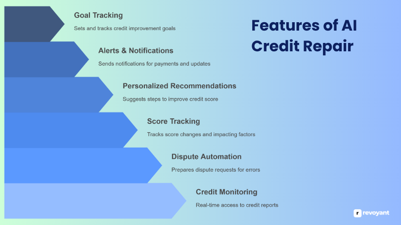 Common Features of AI Credit Repair Software