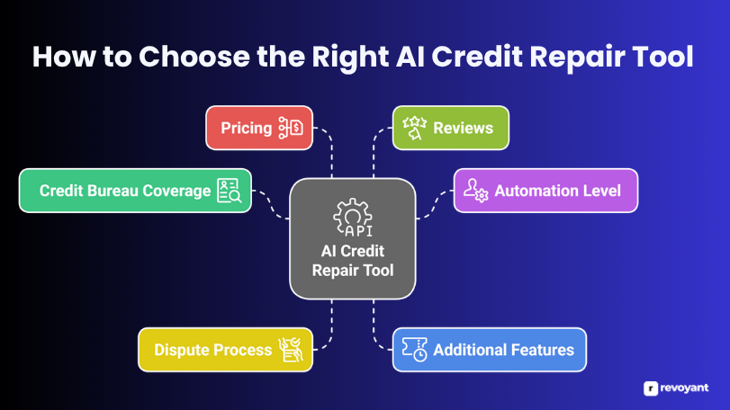 How to Choose the Right AI Credit Repair Tool
