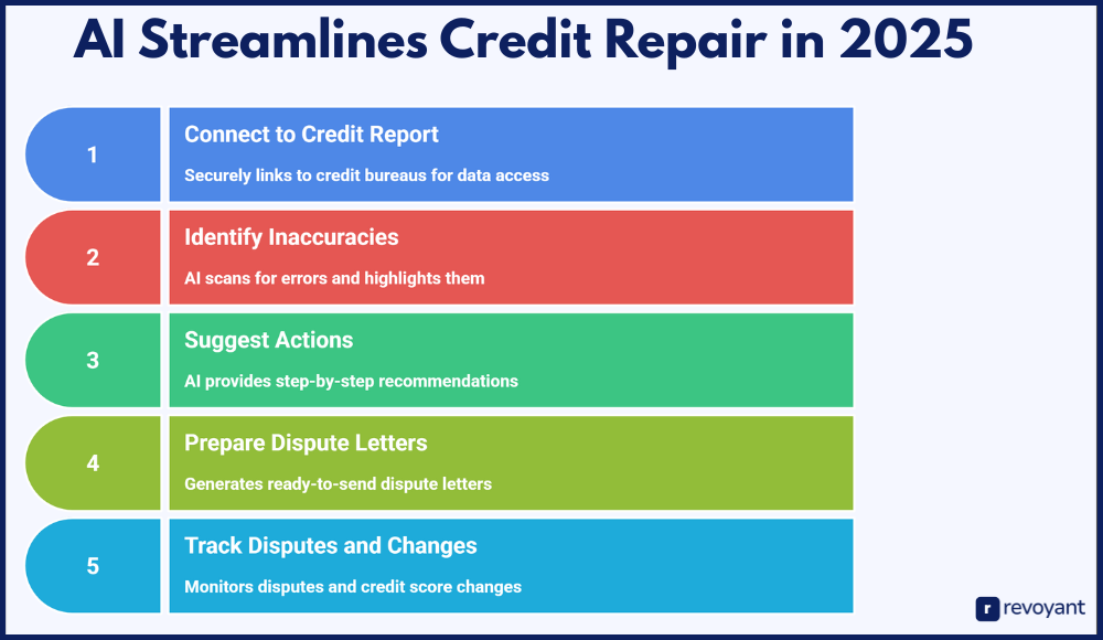 AI-Powered Automation Simplifies Credit Repair in 2025