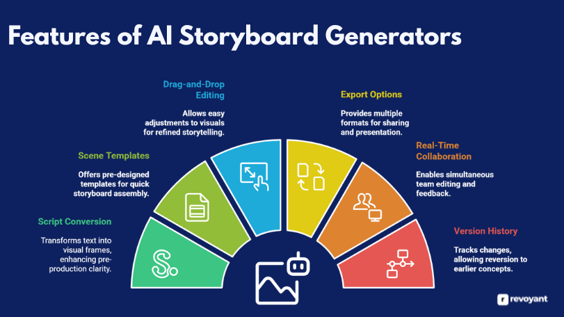 Features - AI Storyboard Generators