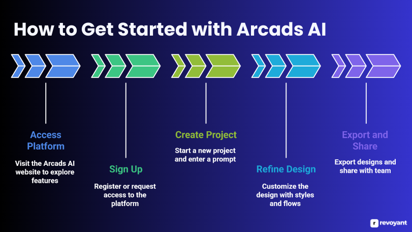 How to Get Started with Arcads AI