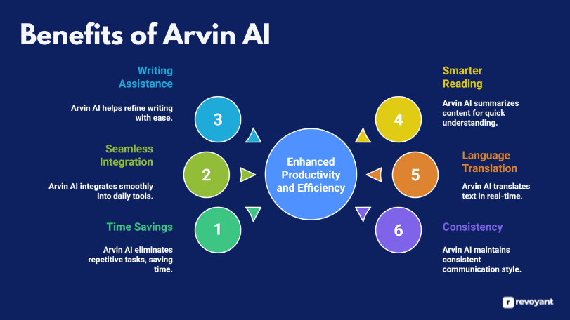 Benefits of Using Arvin AI