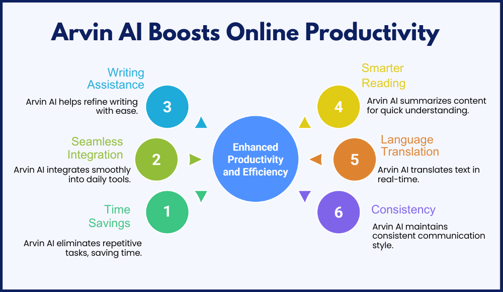 Why Arvin AI Is a Game-Changer for Online Productivity