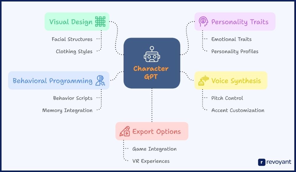 Character GPT Features: Voice, Personality, Memory & More