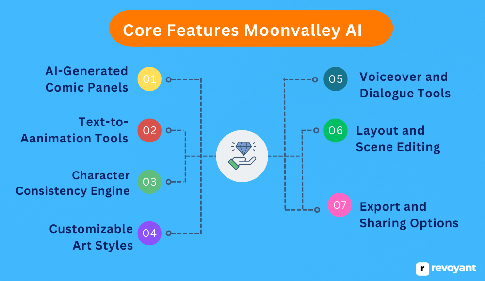 Core Features and Capabilities Of Moonvalley AI