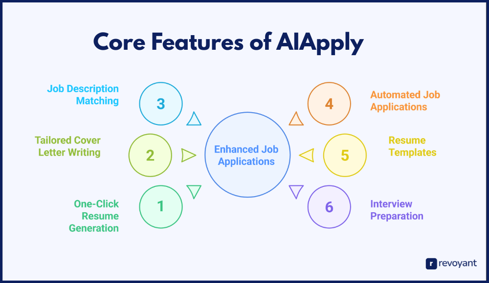 Core Features of AIApply