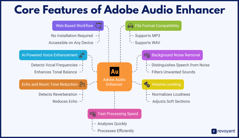 Core Features of Adobe Audio Enhancer (What Makes It Work So Well?)