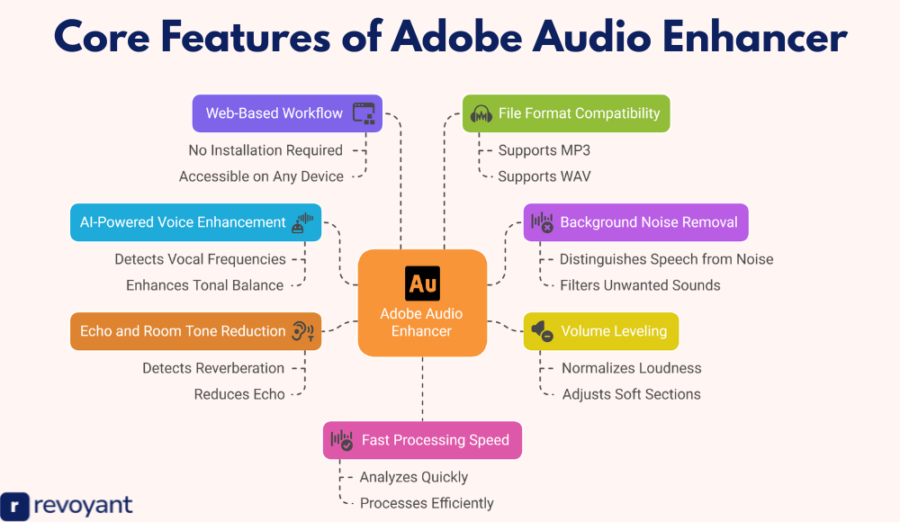 Core Features of Adobe Audio Enhancer