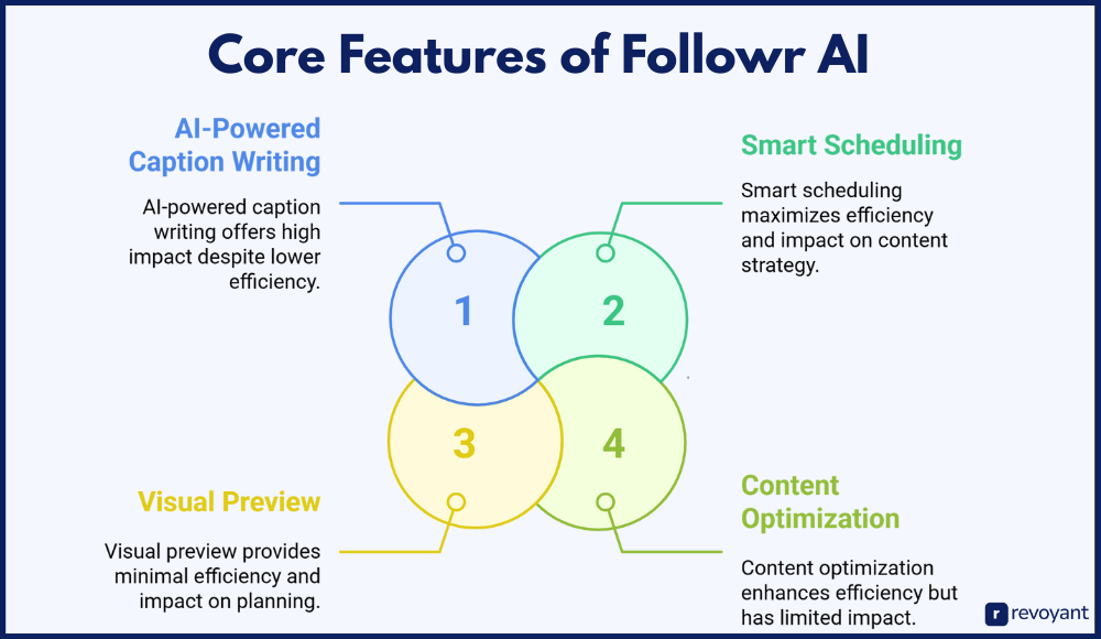 Core Features of Followr AI
