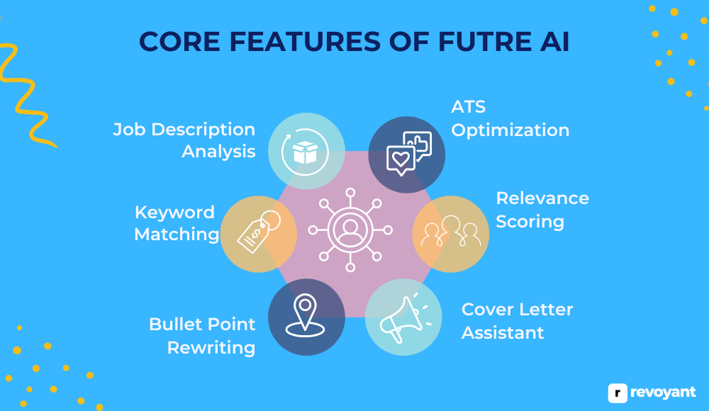 Core Features of Futre AI