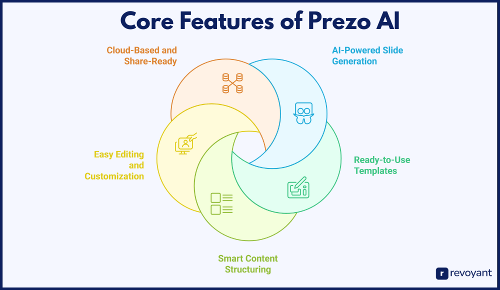 Core Features of Prezo AI That Save Time and Boost Quality