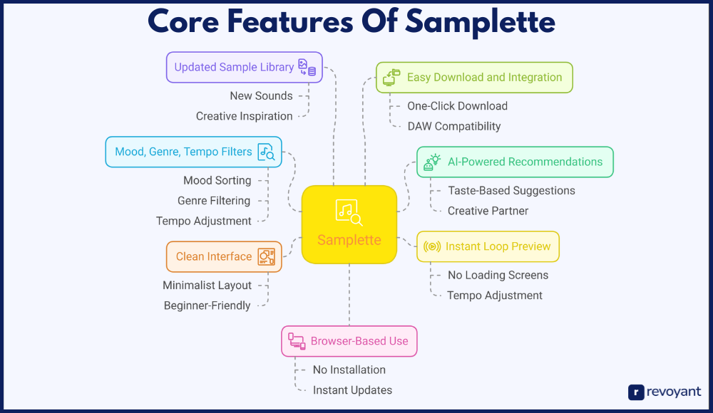 Core Features: How Samplette Uses AI to Supercharge Your Creativity