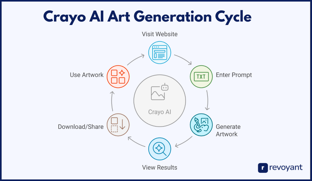 How Crayo AI Converts Prompts into Abstract Visuals