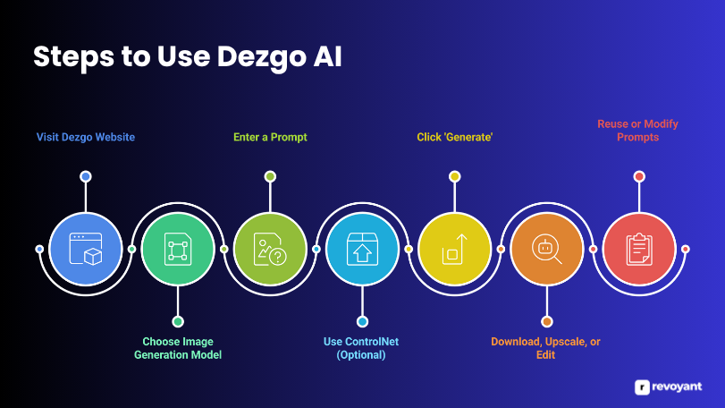 Steps to Use Dezgo AI