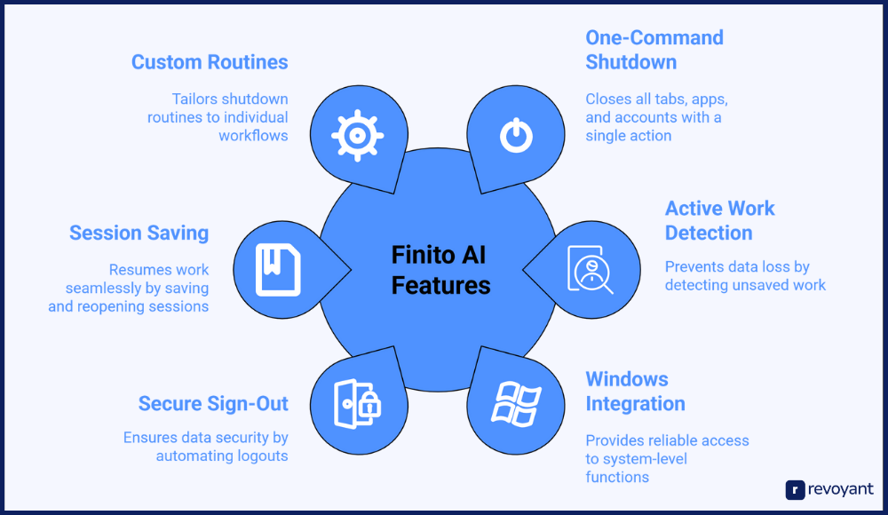 Finito AI Features That Simplify and Speed Up Shutdown Routines