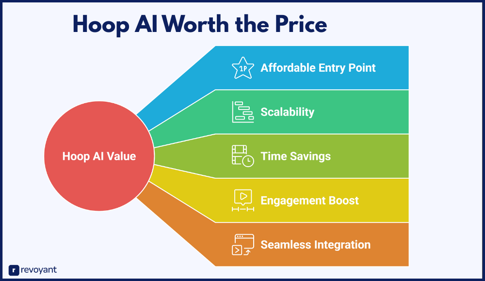 Is Hoop AI Worth the Price? Value Analysis by Plan