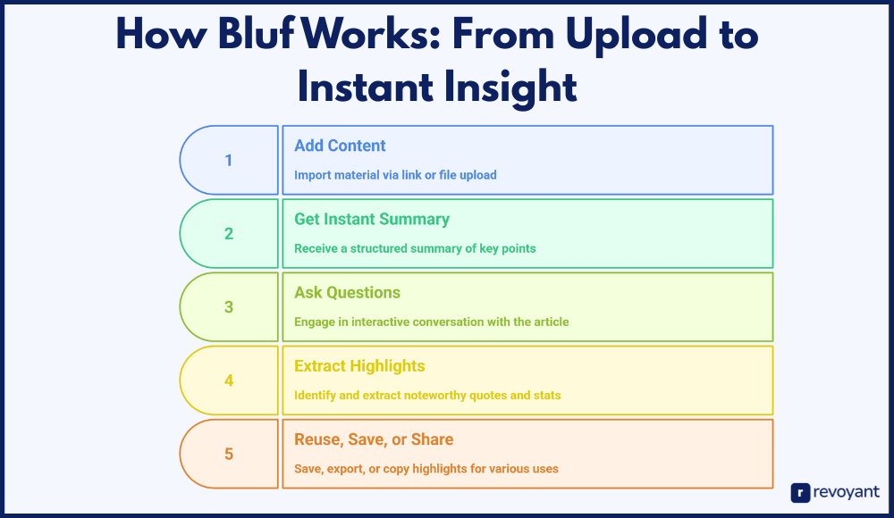 How Bluf Works: From Upload to Instant Insight