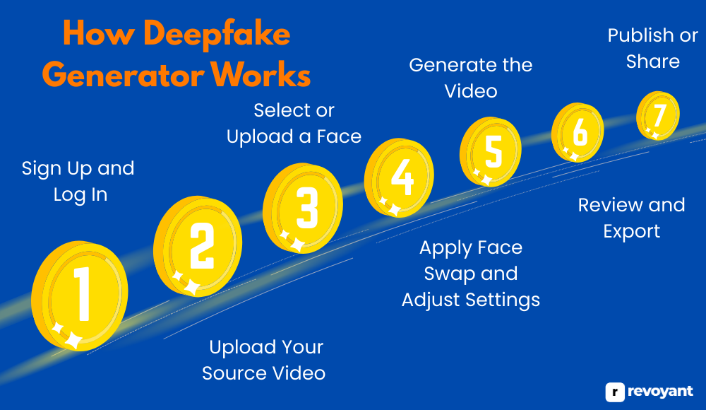 How Deepfake Generator Works