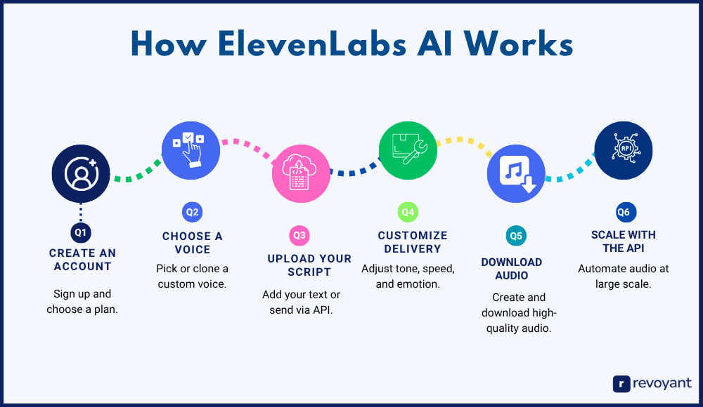 How ElevenLabs AI Works: Step-by-Step Guide for Beginners