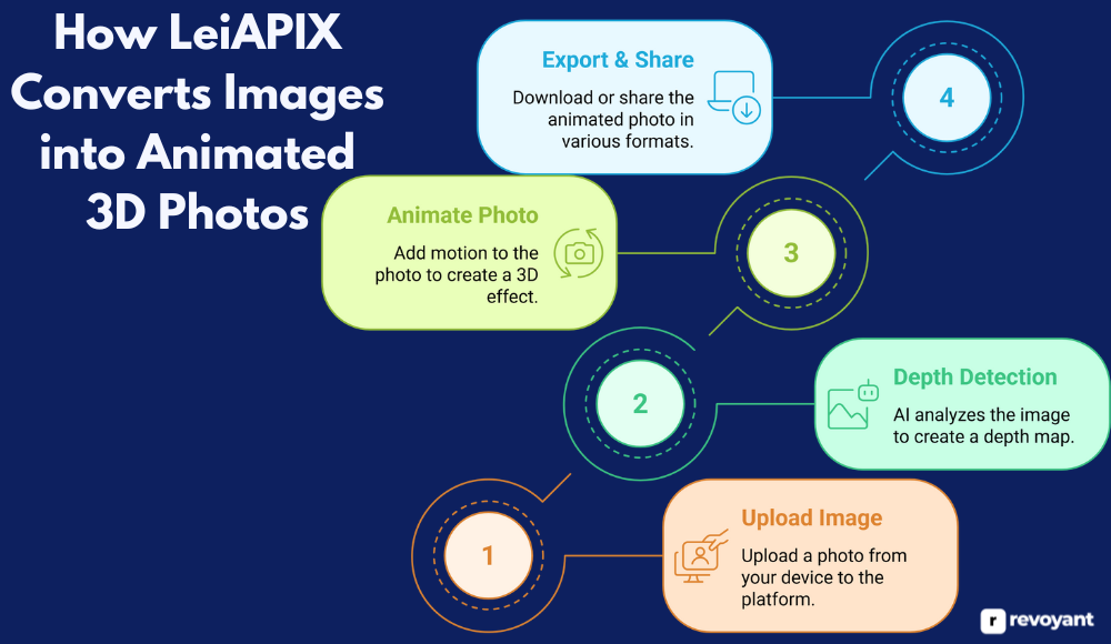 How LeiAPIX Converts Images into Animated 3D Photos