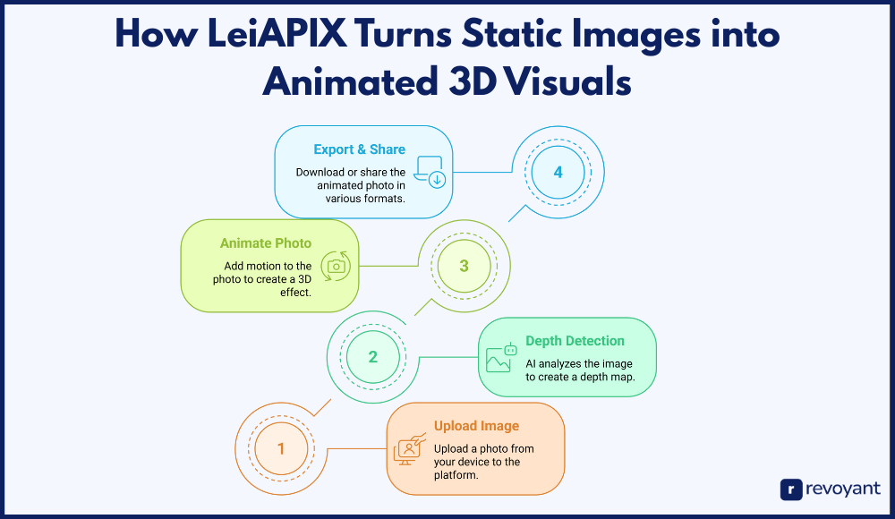 How LeiAPIX Turns Static Images into Animated 3D Visuals
