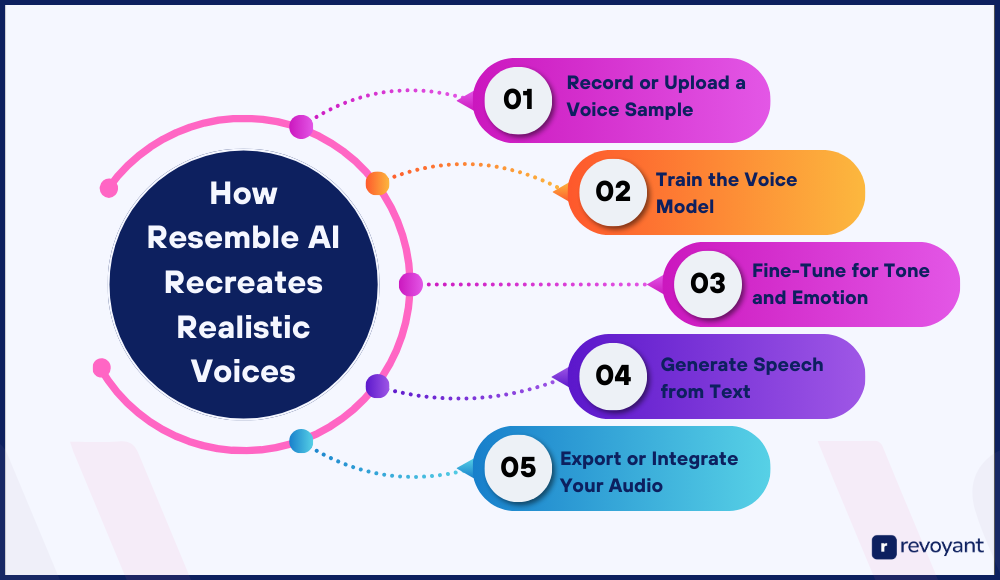Key Features of Resemble AI