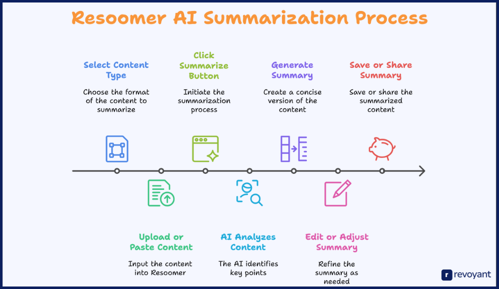 How Resoomer AI Summarizes Content Step by Step