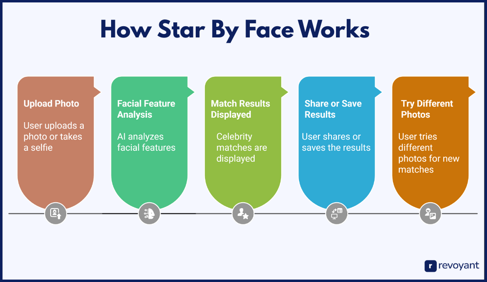 How Star By Face Works: Step-by-Step Guide
