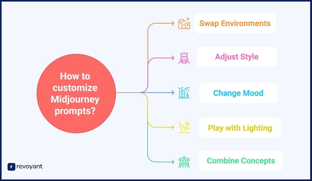 Customize Midjourney Prompts for Style, Mood, and Originality