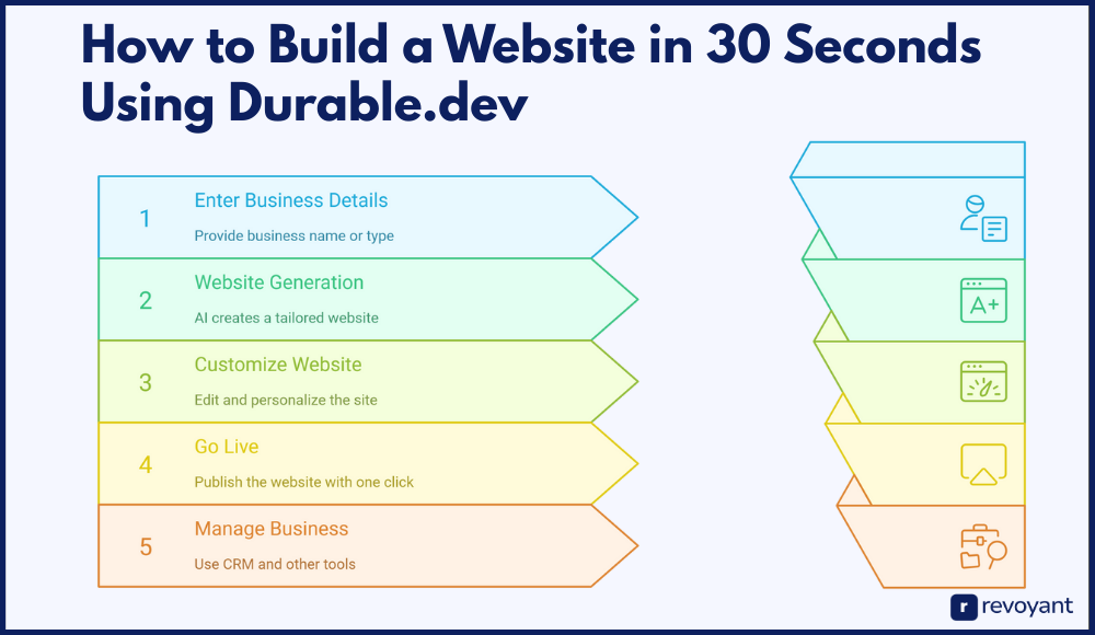 How to Build a Website in 30 Seconds Using Durable.dev