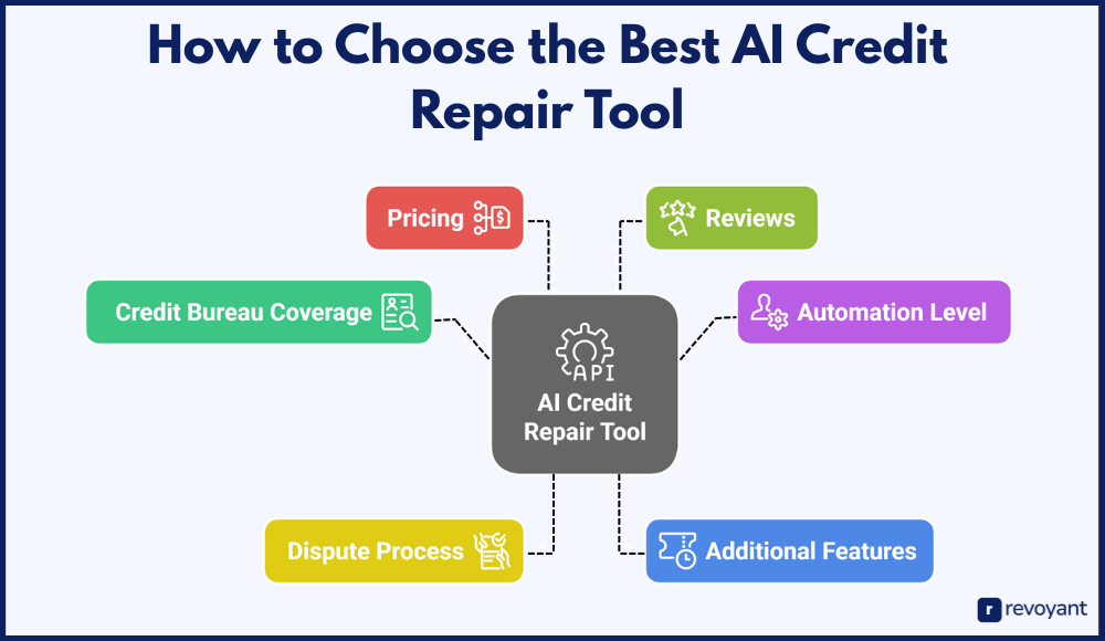 How to Choose the Best AI Credit Repair Tool for Your Credit Goals