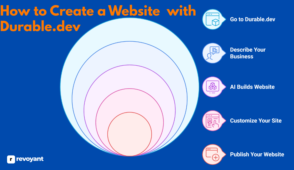 How to Create a Website in 30 Seconds with Durable.dev