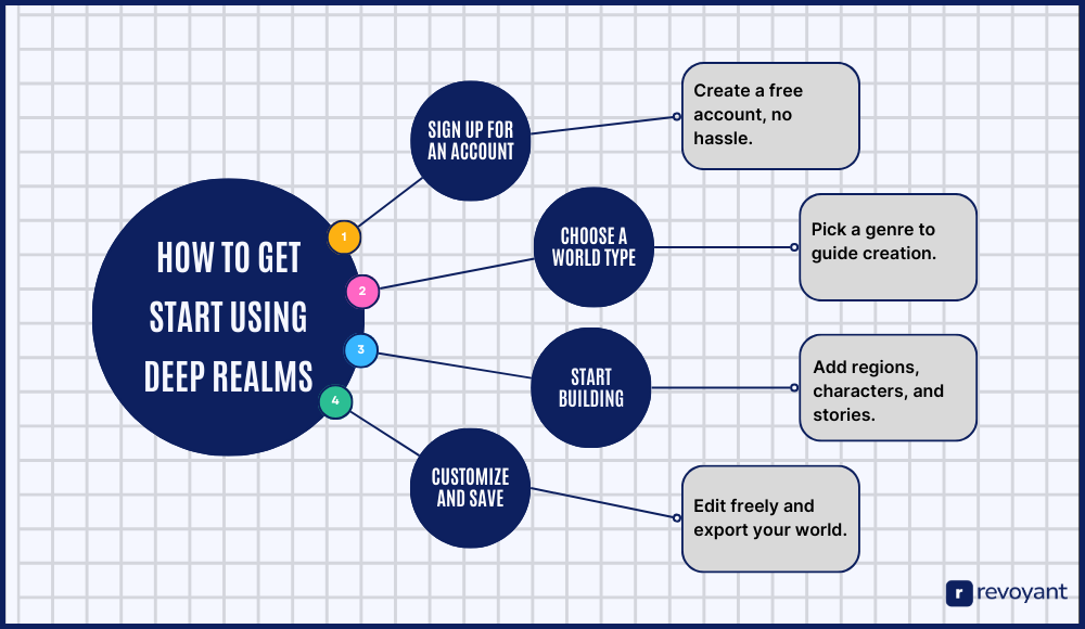 How to Start Using Deep Realms for World-Building in 4 Easy Steps