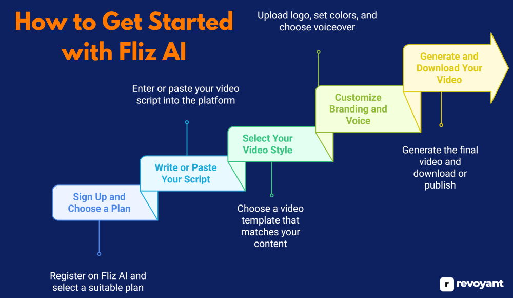 How to Get Started with Fliz AI