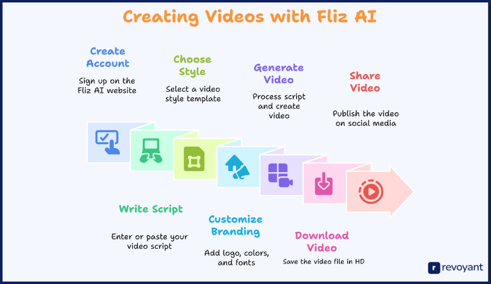 How to Get Started with Fliz AI: Step-by-Step Guide for Beginners