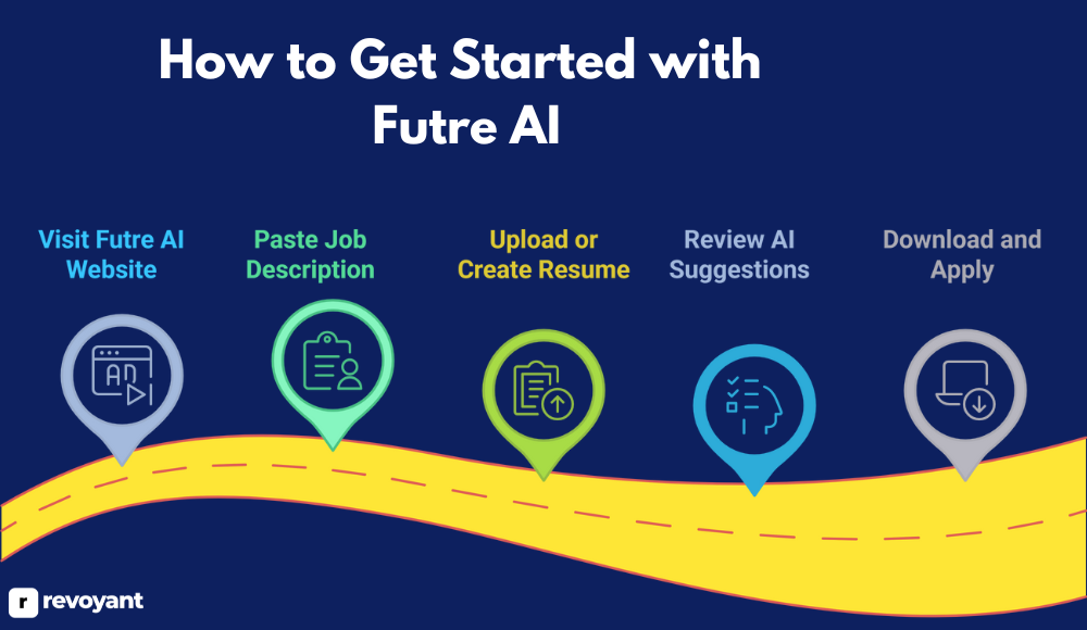 How to Get Started with Futre AI