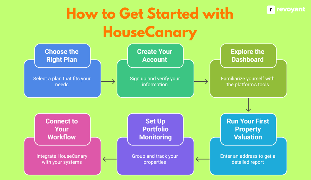 How to Get Started with HouseCanary