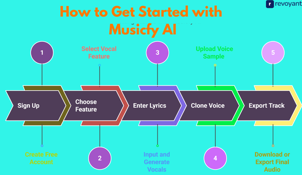 How to Get Started with Musicfy AI