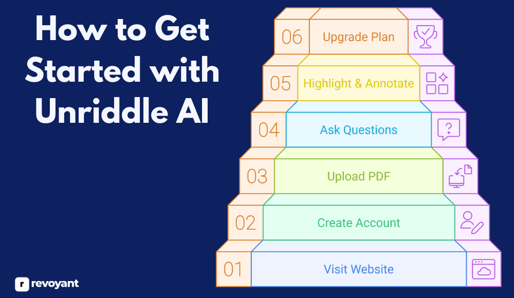 How to Get Started with Unriddle AI
