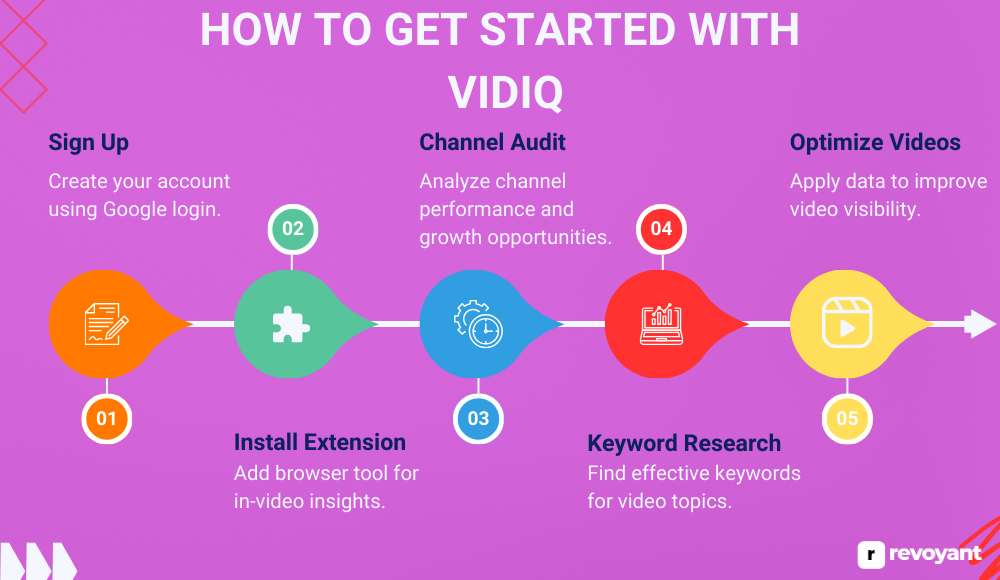 How to Get Started with VidIQ