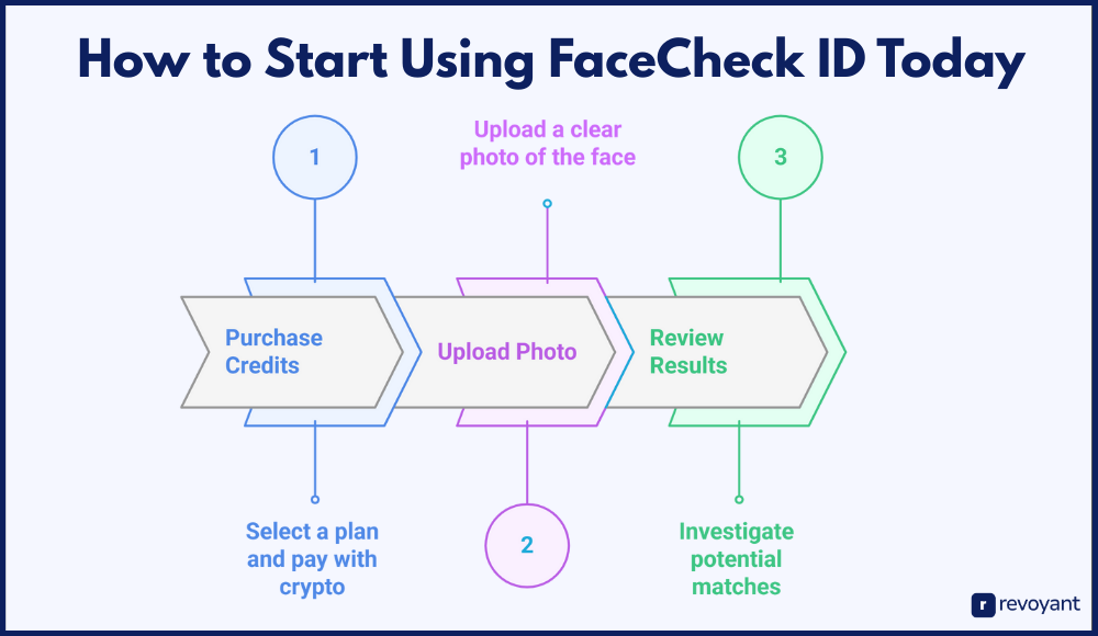 How to Start Using FaceCheck ID Today