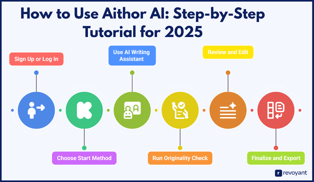 How to Use Aithor AI: Step-by-Step Tutorial for 2025