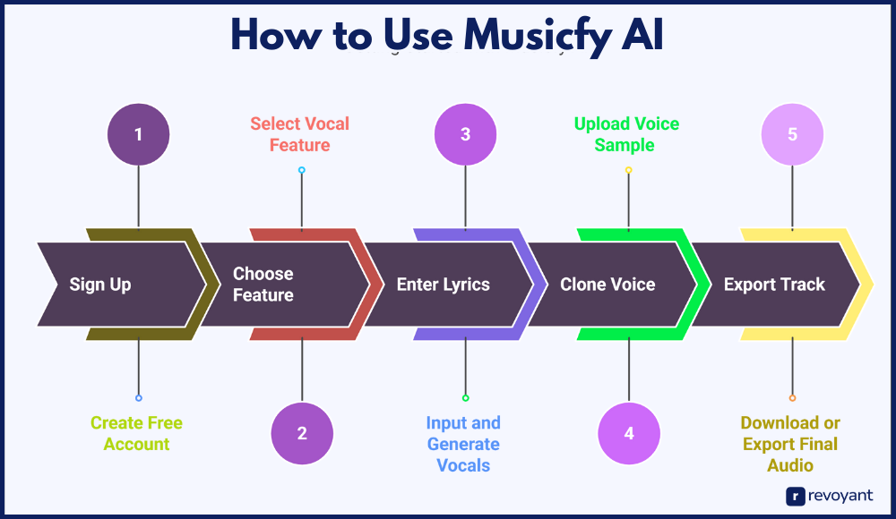How to Use Musicfy AI: Step-by-Step Beginner’s Guide