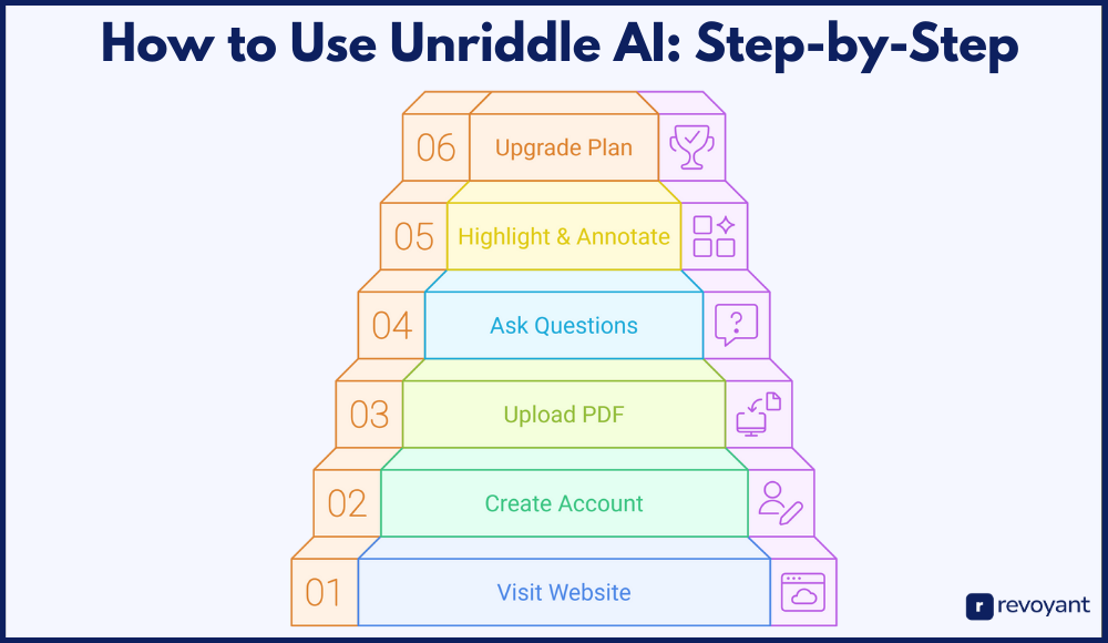 How to Use Unriddle AI: Step-by-Step Setup Guide