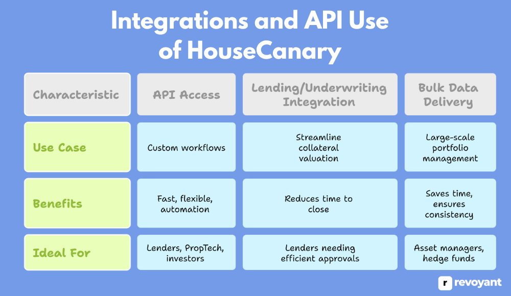 Integrations and API Use