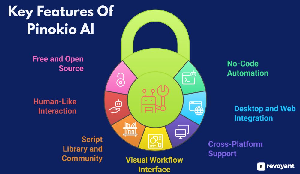 Key Features Of Pinokio AI