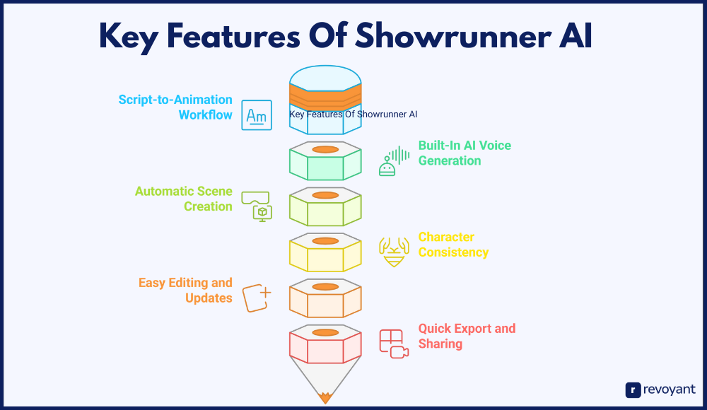 Key Features That Make Showrunner AI Stand Out